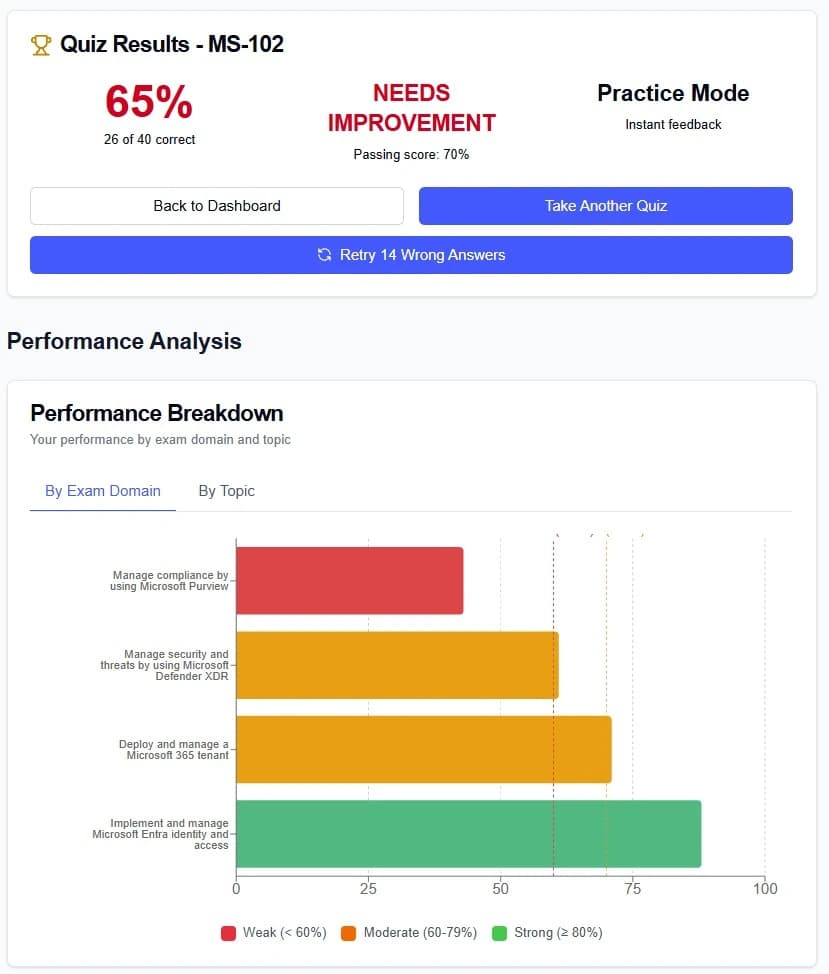 Microsoft certification quiz results with performance analytics by exam domain - track your AB-900 AZ-900 progress
